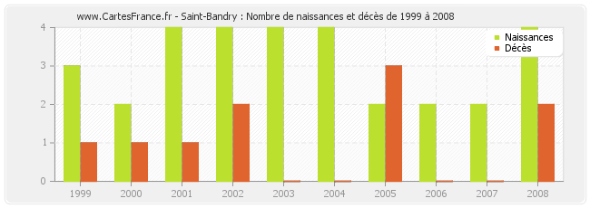 Saint-Bandry : Nombre de naissances et décès de 1999 à 2008