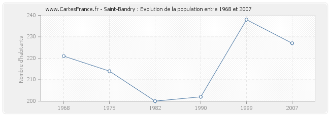 Population Saint-Bandry