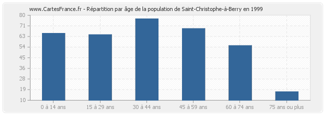 Répartition par âge de la population de Saint-Christophe-à-Berry en 1999