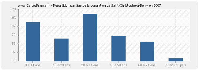 Répartition par âge de la population de Saint-Christophe-à-Berry en 2007