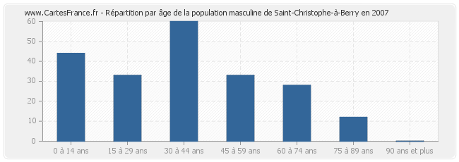 Répartition par âge de la population masculine de Saint-Christophe-à-Berry en 2007