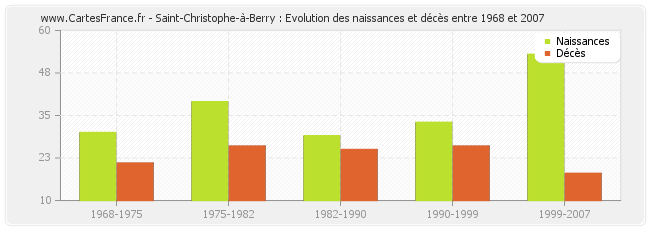 Saint-Christophe-à-Berry : Evolution des naissances et décès entre 1968 et 2007