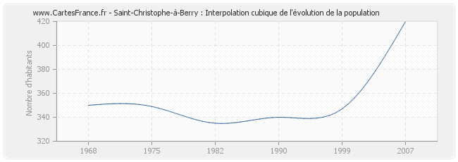 Saint-Christophe-à-Berry : Interpolation cubique de l'évolution de la population