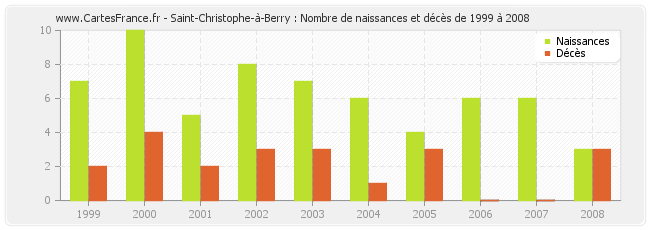 Saint-Christophe-à-Berry : Nombre de naissances et décès de 1999 à 2008