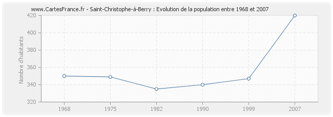 Population Saint-Christophe-à-Berry