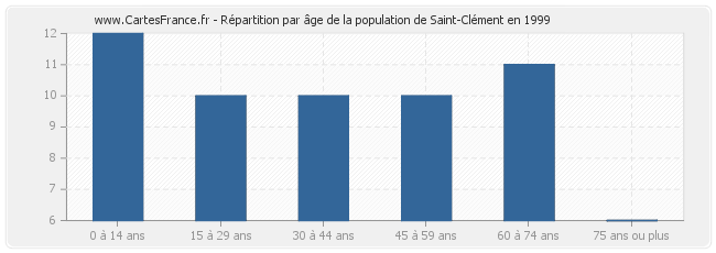 Répartition par âge de la population de Saint-Clément en 1999