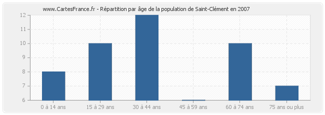 Répartition par âge de la population de Saint-Clément en 2007