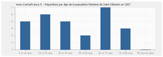 Répartition par âge de la population féminine de Saint-Clément en 2007