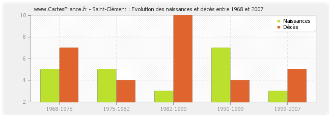 Saint-Clément : Evolution des naissances et décès entre 1968 et 2007