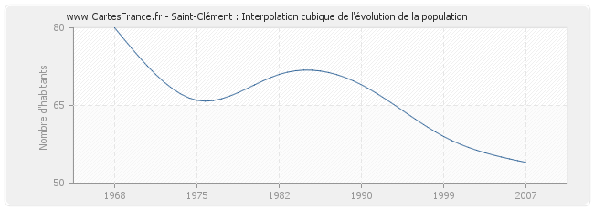 Saint-Clément : Interpolation cubique de l'évolution de la population