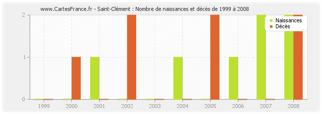 Saint-Clément : Nombre de naissances et décès de 1999 à 2008