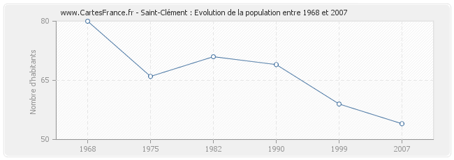 Population Saint-Clément