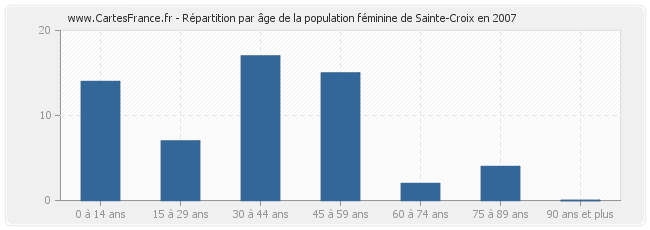 Répartition par âge de la population féminine de Sainte-Croix en 2007