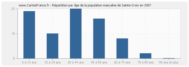Répartition par âge de la population masculine de Sainte-Croix en 2007