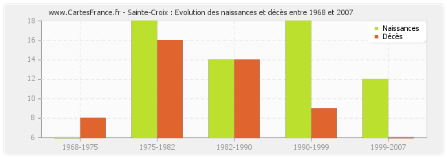 Sainte-Croix : Evolution des naissances et décès entre 1968 et 2007