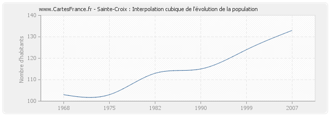 Sainte-Croix : Interpolation cubique de l'évolution de la population