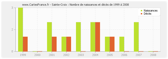 Sainte-Croix : Nombre de naissances et décès de 1999 à 2008