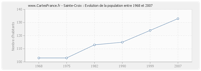 Population Sainte-Croix