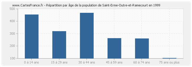 Répartition par âge de la population de Saint-Erme-Outre-et-Ramecourt en 1999