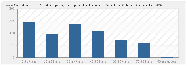 Répartition par âge de la population féminine de Saint-Erme-Outre-et-Ramecourt en 2007