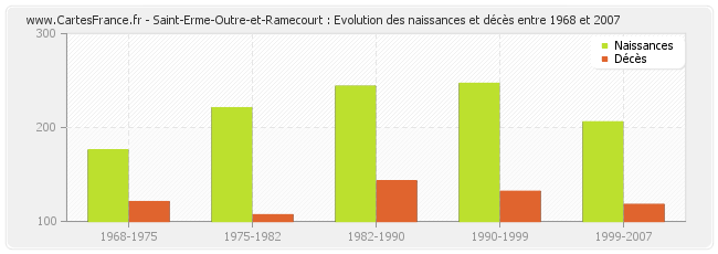 Saint-Erme-Outre-et-Ramecourt : Evolution des naissances et décès entre 1968 et 2007