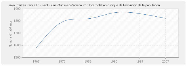 Saint-Erme-Outre-et-Ramecourt : Interpolation cubique de l'évolution de la population