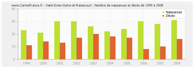 Saint-Erme-Outre-et-Ramecourt : Nombre de naissances et décès de 1999 à 2008