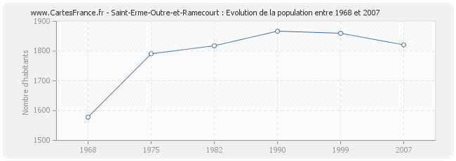 Population Saint-Erme-Outre-et-Ramecourt