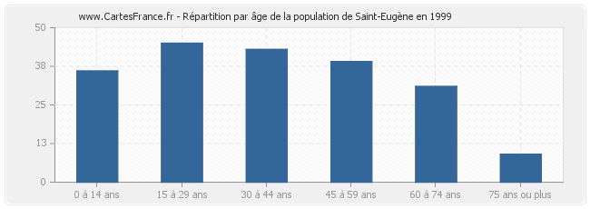 Répartition par âge de la population de Saint-Eugène en 1999