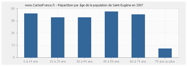 Répartition par âge de la population de Saint-Eugène en 2007