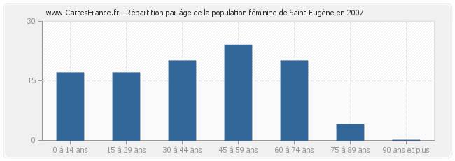 Répartition par âge de la population féminine de Saint-Eugène en 2007