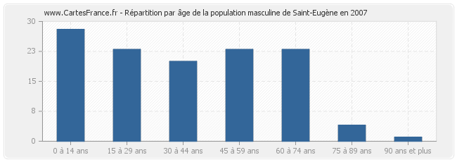 Répartition par âge de la population masculine de Saint-Eugène en 2007