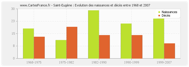 Saint-Eugène : Evolution des naissances et décès entre 1968 et 2007