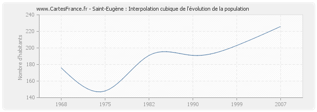 Saint-Eugène : Interpolation cubique de l'évolution de la population