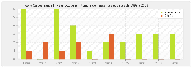 Saint-Eugène : Nombre de naissances et décès de 1999 à 2008