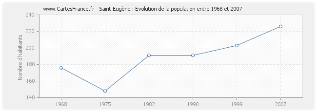Population Saint-Eugène