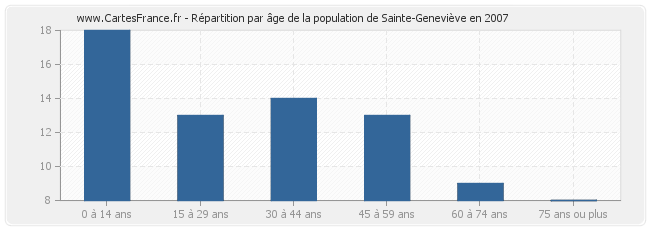 Répartition par âge de la population de Sainte-Geneviève en 2007