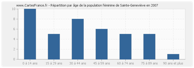 Répartition par âge de la population féminine de Sainte-Geneviève en 2007