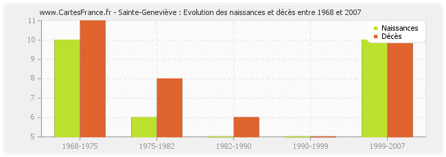 Sainte-Geneviève : Evolution des naissances et décès entre 1968 et 2007