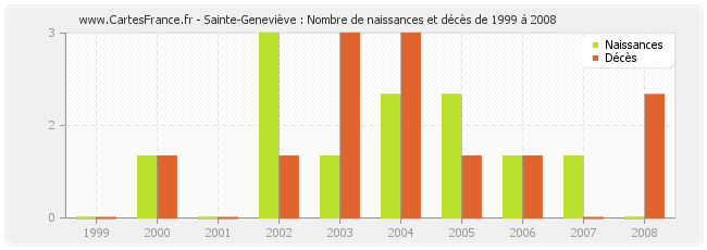 Sainte-Geneviève : Nombre de naissances et décès de 1999 à 2008