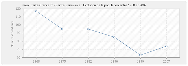 Population Sainte-Geneviève