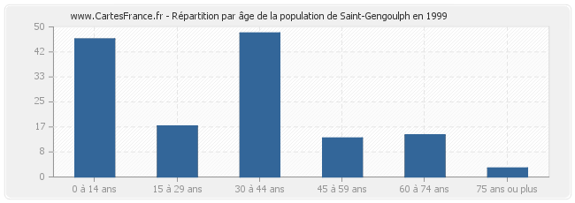 Répartition par âge de la population de Saint-Gengoulph en 1999