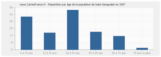 Répartition par âge de la population de Saint-Gengoulph en 2007