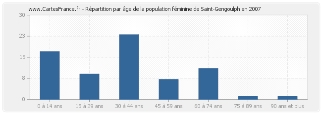 Répartition par âge de la population féminine de Saint-Gengoulph en 2007