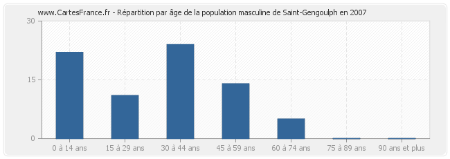 Répartition par âge de la population masculine de Saint-Gengoulph en 2007