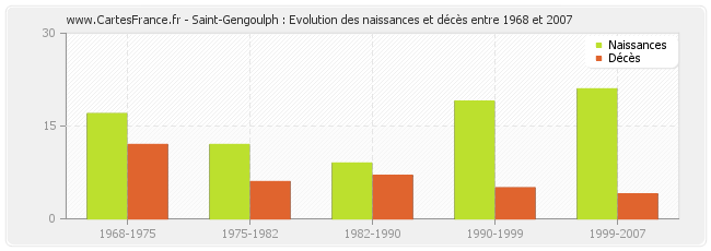Saint-Gengoulph : Evolution des naissances et décès entre 1968 et 2007