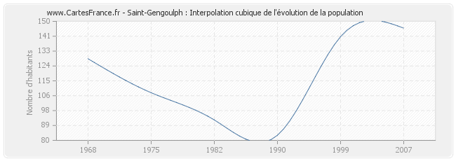 Saint-Gengoulph : Interpolation cubique de l'évolution de la population
