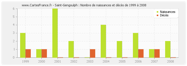 Saint-Gengoulph : Nombre de naissances et décès de 1999 à 2008
