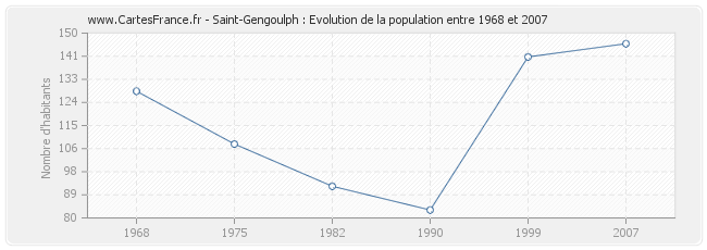 Population Saint-Gengoulph