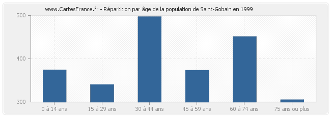 Répartition par âge de la population de Saint-Gobain en 1999